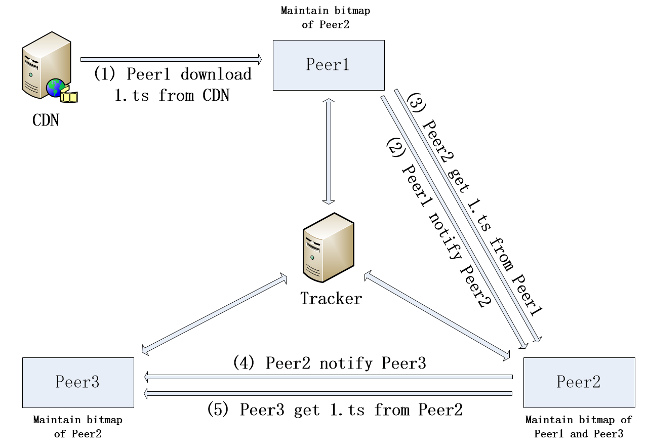 bittorrent